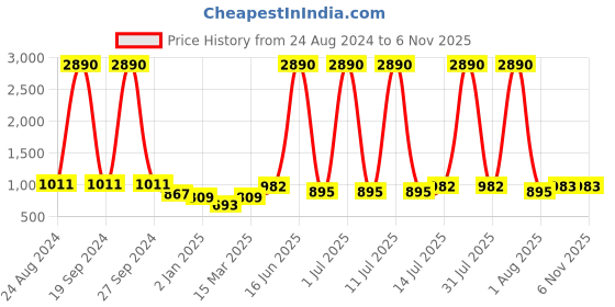 myntra.com DODO & MOA Black Keyhole Neck A-Line Dress dodo & moa Price History Graph from 24 Aug 2024 to 6 Nov 2025
