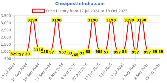 myntra.com DODO & MOA Black Layered Dress with Flared Hem dodo & moa Price History Graph from 17 Jul 2024 to 13 Oct 2025