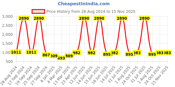 myntra.com DODO & MOA Black Maxi Dress dodo & moa Price History Graph from 28 Aug 2024 to 14 Nov 2025