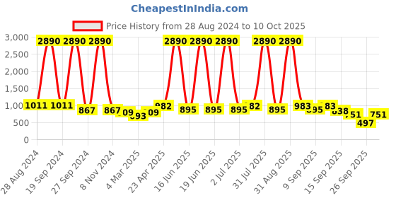 myntra.com DODO & MOA Black Maxi Dress dodo & moa Price History Graph from 28 Aug 2024 to 10 Oct 2025