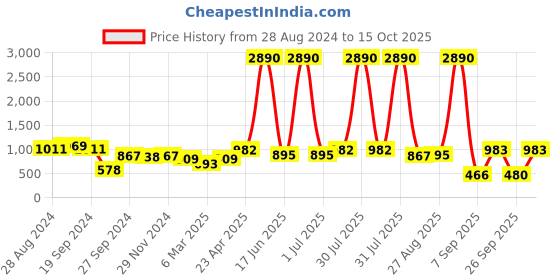 myntra.com DODO & MOA Black Net Dress dodo & moa Price History Graph from 28 Aug 2024 to 15 Oct 2025
