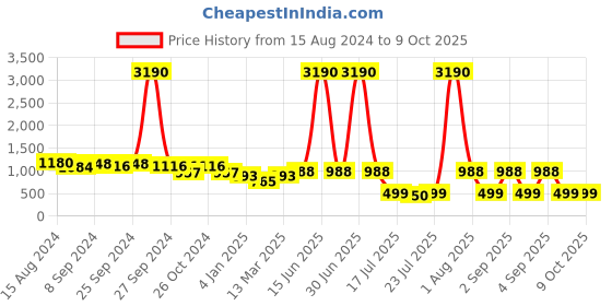 myntra.com DODO & MOA Black Net Fit and Flare Dress dodo & moa Price History Graph from 15 Aug 2024 to 8 Oct 2025