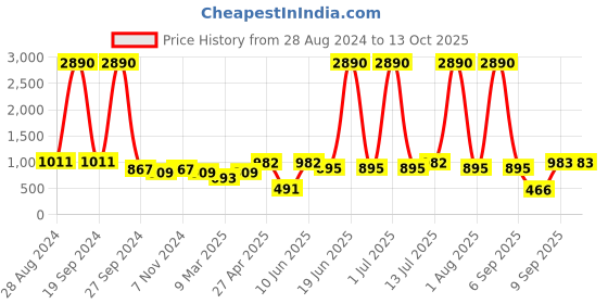 myntra.com DODO & MOA Black One Shoulder A-Line Midi Dress dodo & moa Price History Graph from 28 Aug 2024 to 13 Oct 2025