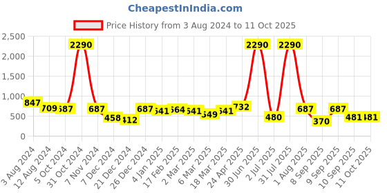 myntra.com DODO & MOA Black One Shoulder Blouson Top dodo & moa Price History Graph from 3 Aug 2024 to 10 Oct 2025