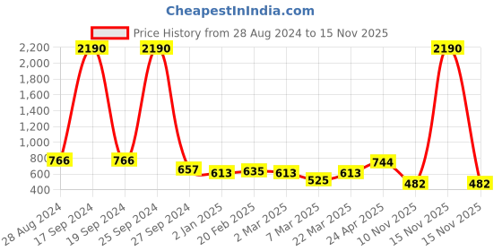 myntra.com DODO & MOA Black One Shoulder Crepe Top dodo & moa Price History Graph from 28 Aug 2024 to 15 Nov 2025