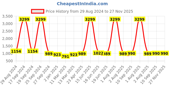 myntra.com DODO & MOA Black Polka Dot Printed Crepe Dress dodo & moa Price History Graph from 29 Aug 2024 to 27 Nov 2025