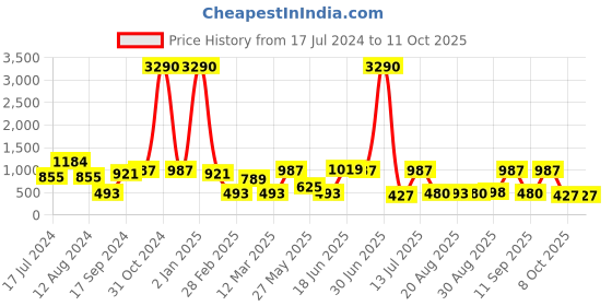 myntra.com DODO & MOA Black Polka Dots Printed Puff Sleeve Georgette Midi Dress dodo & moa Price History Graph from 17 Jul 2024 to 4 Oct 2025