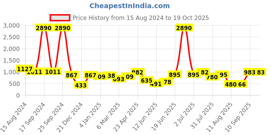 myntra.com DODO & MOA Black Printed Dress dodo & moa Price History Graph from 15 Aug 2024 to 19 Oct 2025