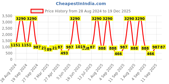 myntra.com DODO & MOA Black Printed Georgette Dress dodo & moa Price History Graph from 28 Aug 2024 to 19 Dec 2025