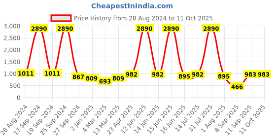 myntra.com DODO & MOA Black Scuba A-Line Dress dodo & moa Price History Graph from 28 Aug 2024 to 11 Oct 2025