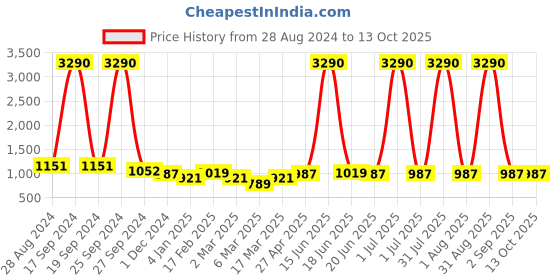 myntra.com DODO & MOA Black Solid Asymmetric Scuba A-Line Midi Dress dodo & moa Price History Graph from 28 Aug 2024 to 13 Oct 2025
