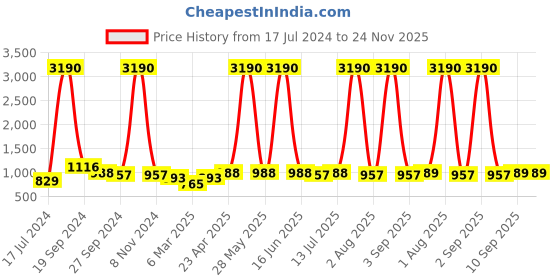 myntra.com DODO & MOA Black Solid Lacework and Sheer Dress dodo & moa Price History Graph from 17 Jul 2024 to 24 Nov 2025