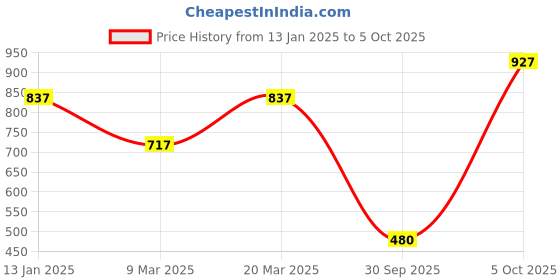 myntra.com DODO & MOA Black Solid Satin Finish Wrap Top with Belt dodo & moa Price History Graph from 13 Jan 2025 to 5 Oct 2025