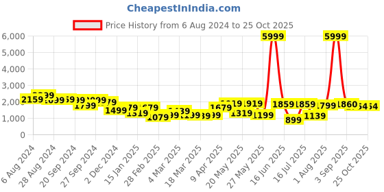 myntra.com DODO & MOA Black Strapless Scuba Maxi Dress dodo & moa Price History Graph from 6 Aug 2024 to 24 Oct 2025