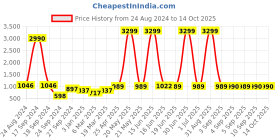 myntra.com DODO & MOA Black Strapless Two-Piece with Ruffles dodo & moa Price History Graph from 24 Aug 2024 to 14 Oct 2025