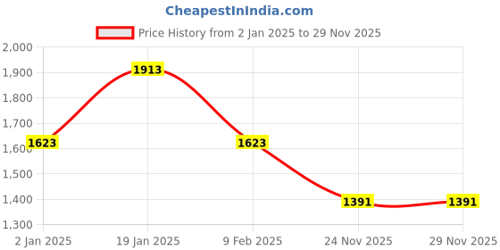 myntra.com DODO & MOA Black Velvet Maxi Dress dodo & moa Price History Graph from 2 Jan 2025 to 28 Nov 2025