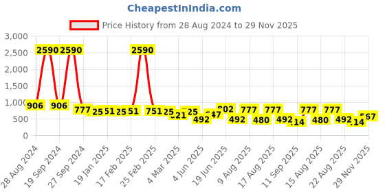 myntra.com DODO & MOA Blue & Black Animal Crepe Maxi Dress dodo & moa Price History Graph from 28 Aug 2024 to 29 Nov 2025