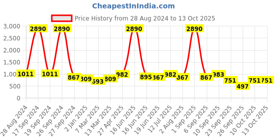 myntra.com DODO & MOA Blue & Peach-Coloured Floral A-Line Dress dodo & moa Price History Graph from 28 Aug 2024 to 13 Oct 2025
