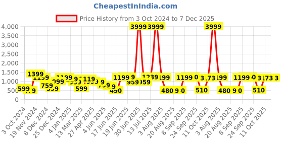 myntra.com DODO & MOA Blue & Red Floral Print Puff Sleeves Gathered Or Pleated Satin A-Line Dress dodo & moa Price History Graph from 3 Oct 2024 to 7 Dec 2025