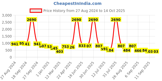 myntra.com DODO & MOA Blue & White Off-Shoulder Printed Basic Jumpsuit dodo & moa Price History Graph from 27 Aug 2024 to 13 Oct 2025