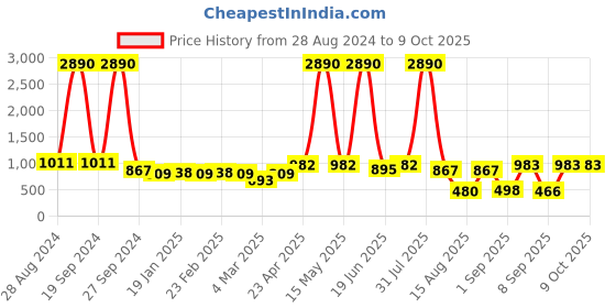 myntra.com DODO & MOA Blue Checked Midi Dress dodo & moa Price History Graph from 28 Aug 2024 to 9 Oct 2025
