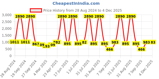 myntra.com DODO & MOA Blue Colourblocked Layered Midi Dress dodo & moa Price History Graph from 28 Aug 2024 to 3 Dec 2025