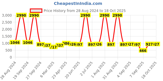 myntra.com DODO & MOA Blue Crepe A-Line Midi Dress dodo & moa Price History Graph from 28 Aug 2024 to 17 Oct 2025