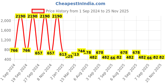 myntra.com DODO & MOA Blue Crepe Wrap Top dodo & moa Price History Graph from 1 Sep 2024 to 25 Nov 2025