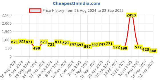 myntra.com DODO & MOA Blue Floral Crepe A-Line Dress dodo & moa Price History Graph from 28 Aug 2024 to 22 Sep 2025