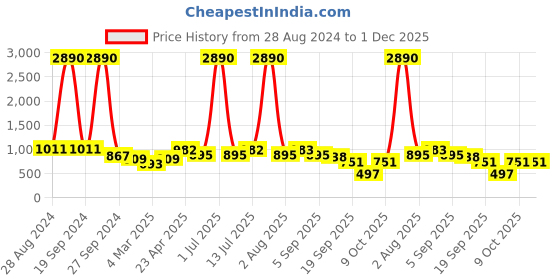 myntra.com DODO & MOA Blue Geometric Print One Shoulder Crepe Sheath Dress dodo & moa Price History Graph from 28 Aug 2024 to 30 Nov 2025