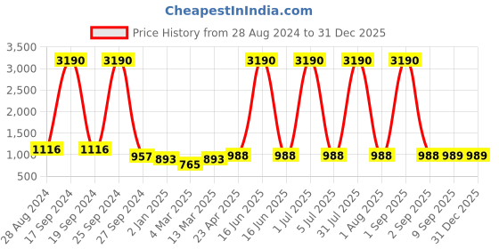 myntra.com DODO & MOA Blue Solid Crepe Dress dodo & moa Price History Graph from 28 Aug 2024 to 31 Dec 2025