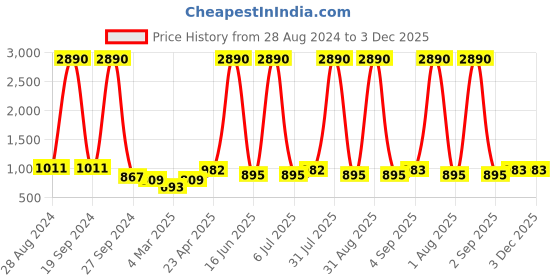 myntra.com DODO & MOA Blue Solid Crepe Fit & Flare Dress dodo & moa Price History Graph from 28 Aug 2024 to 3 Dec 2025