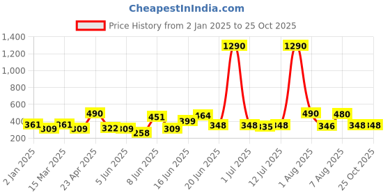 myntra.com DODO & MOA Boat Neck Long Sleeves Georgette Sheath Dress dodo & moa Price History Graph from 2 Jan 2025 to 25 Oct 2025