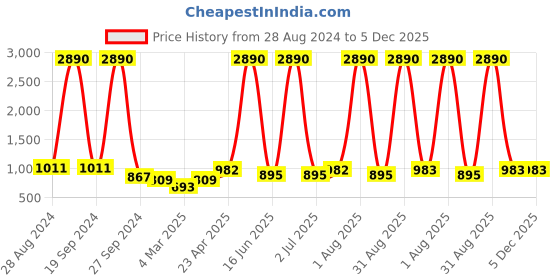 myntra.com DODO & MOA Brown & Pink Floral A-Line Dress dodo & moa Price History Graph from 28 Aug 2024 to 4 Dec 2025