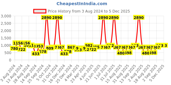 myntra.com DODO & MOA Brown Floral Printed Georgette Fit & Flare Dress dodo & moa Price History Graph from 3 Aug 2024 to 5 Dec 2025