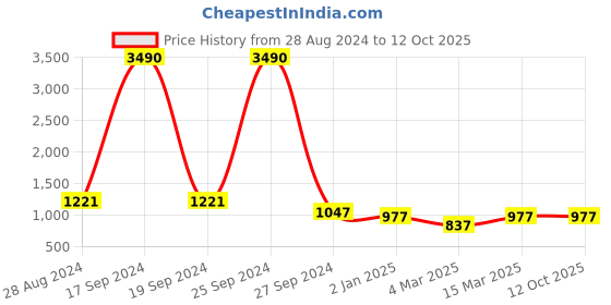 myntra.com DODO & MOA Brown Sequinned A-Line Dress dodo & moa Price History Graph from 28 Aug 2024 to 12 Oct 2025
