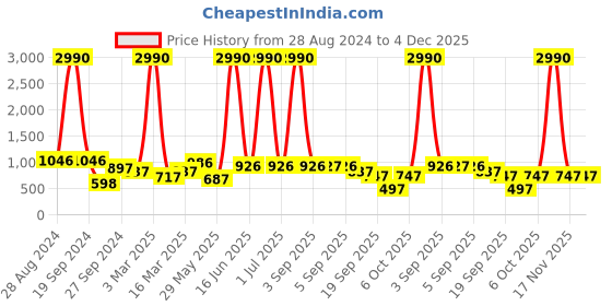 myntra.com DODO & MOA Brown Strapless Two-Piece with Ruffles dodo & moa Price History Graph from 28 Aug 2024 to 4 Dec 2025