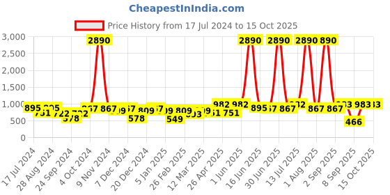 myntra.com DODO & MOA Burgundy Basic Jumpsuit dodo & moa Price History Graph from 17 Jul 2024 to 14 Oct 2025