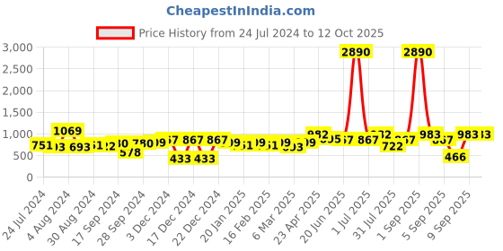 myntra.com DODO & MOA Cape Sleeve Wrap Top dodo & moa Price History Graph from 24 Jul 2024 to 12 Oct 2025