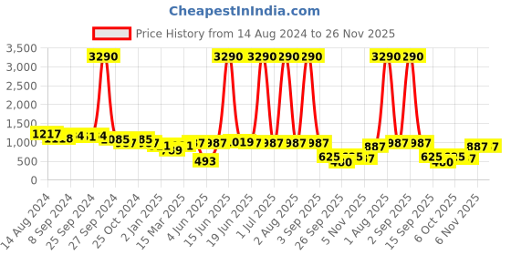 myntra.com DODO & MOA Charming Maroon Conversational Ruffled Dress dodo & moa Price History Graph from 14 Aug 2024 to 25 Nov 2025