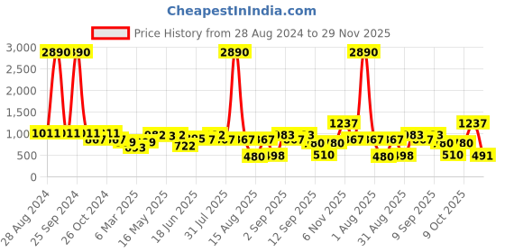myntra.com DODO & MOA Checked Cuffed Sleeves Tie-Up Shirt Dress dodo & moa Price History Graph from 28 Aug 2024 to 29 Nov 2025