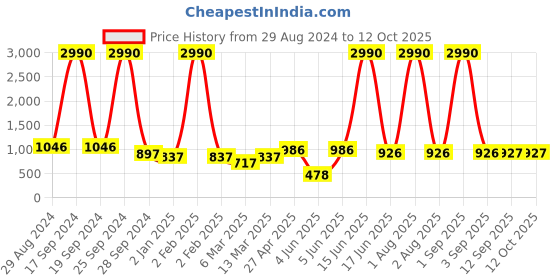 myntra.com DODO & MOA Checked Dress dodo & moa Price History Graph from 29 Aug 2024 to 11 Oct 2025