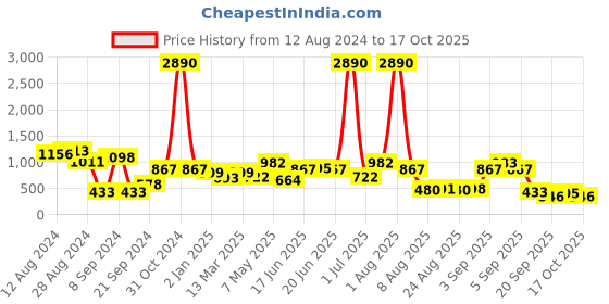 myntra.com DODO & MOA Checked Fit & Flare One Shoulder Mini Dress dodo & moa Price History Graph from 12 Aug 2024 to 17 Oct 2025