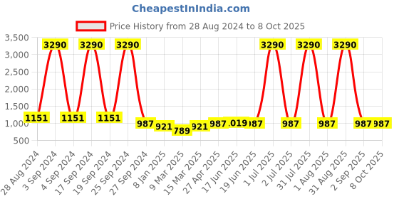 myntra.com DODO & MOA Checked Layered Midi Fit & Flare Dress dodo & moa Price History Graph from 28 Aug 2024 to 8 Oct 2025
