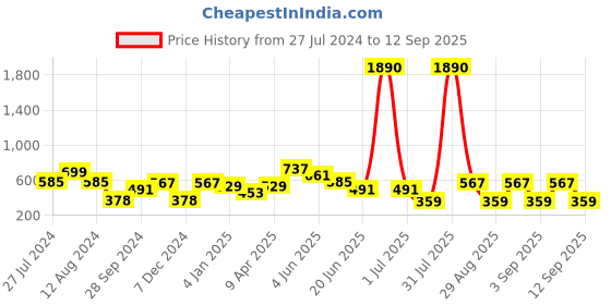 myntra.com DODO & MOA Checked One Shoulder A-Line Midi Dress dodo & moa Price History Graph from 27 Jul 2024 to 12 Sep 2025