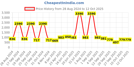 myntra.com DODO & MOA Checked Satin Asymmetric A-Line Dress dodo & moa Price History Graph from 28 Aug 2024 to 12 Oct 2025
