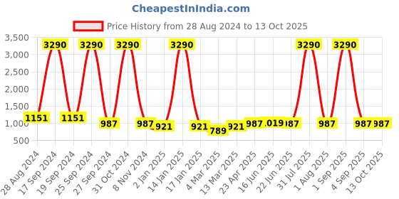 myntra.com DODO & MOA Chiffon Midi Dress dodo & moa Price History Graph from 28 Aug 2024 to 12 Oct 2025