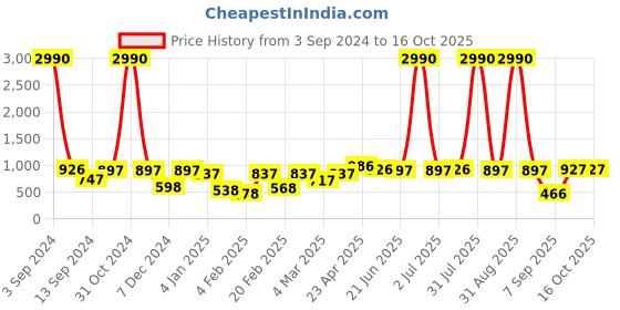 myntra.com DODO & MOA Choker Neck A-Line Dress dodo & moa Price History Graph from 3 Sep 2024 to 16 Oct 2025