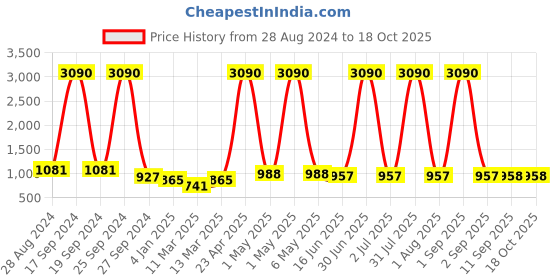 myntra.com DODO & MOA Cold-Shoulder Sleeves Floral Printed A-Line Dress dodo & moa Price History Graph from 28 Aug 2024 to 17 Oct 2025