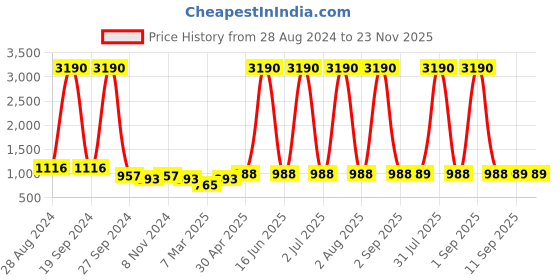 myntra.com DODO & MOA Cold-Shoulder Sleeves Sheath Dress dodo & moa Price History Graph from 28 Aug 2024 to 22 Nov 2025